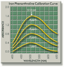 Calibration Curve