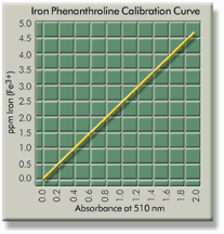 Calibration Curve