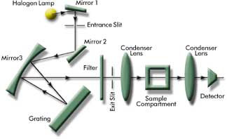 Optical System Design